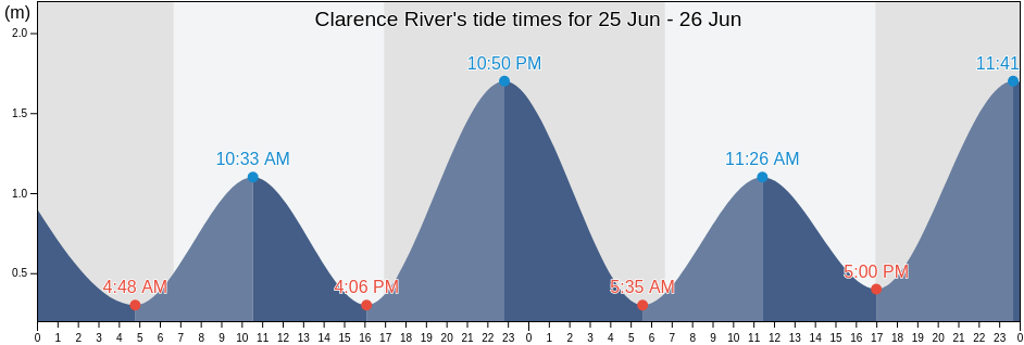 Clarence River, Richmond Valley, New South Wales, Australia tide chart