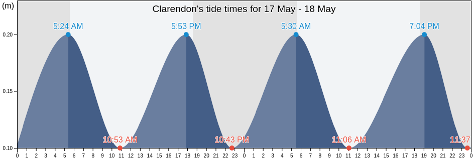 Clarendon, Jamaica tide chart