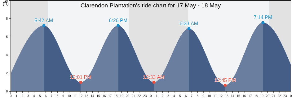 Clarendon Plantation, Beaufort County, South Carolina, United States tide chart