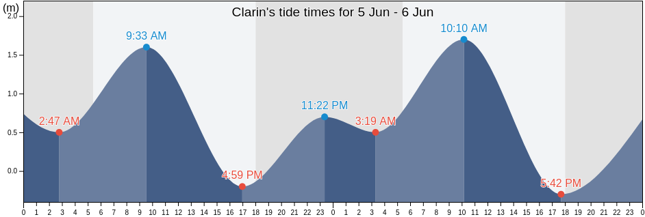 Clarin, Province of Misamis Occidental, Northern Mindanao, Philippines tide chart