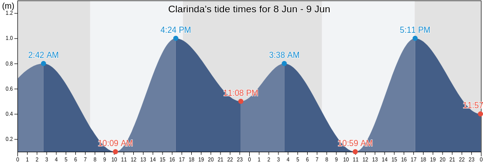 Clarinda, Kingston, Victoria, Australia tide chart