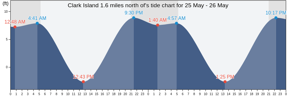 Clark Island 1.6 miles north of, San Juan County, Washington, United States tide chart
