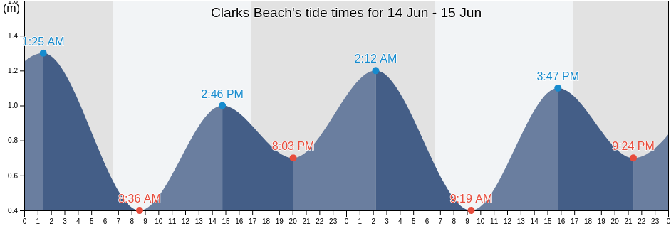 Clarks Beach, New South Wales, Australia tide chart