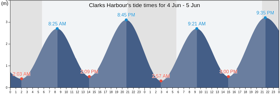 Clarks Harbour, Nova Scotia, Canada tide chart