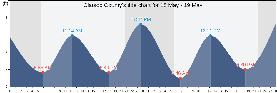 Clatsop County, Oregon, United States tide chart