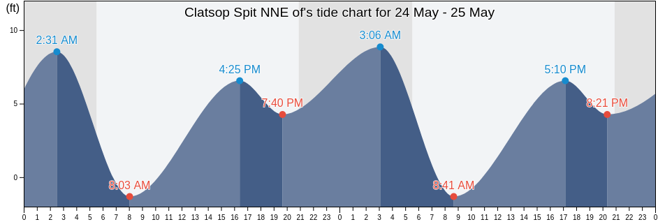 Clatsop Spit NNE of, Clatsop County, Oregon, United States tide chart