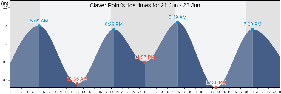 Claver Point, Province of Surigao del Norte, Caraga, Philippines tide chart
