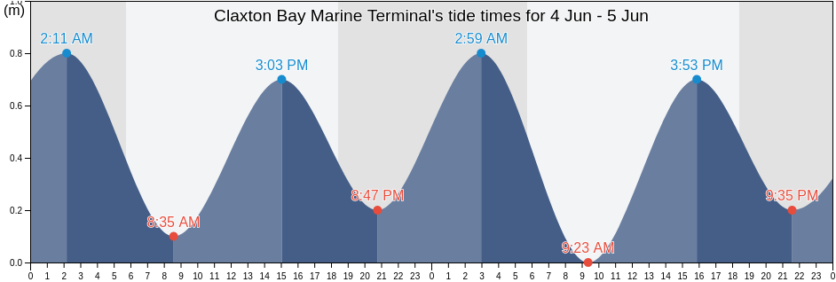 Claxton Bay Marine Terminal, Couva-Tabaquite-Talparo, Trinidad and Tobago tide chart