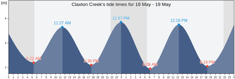 Claxton Creek, Skeena-Queen Charlotte Regional District, British Columbia, Canada tide chart