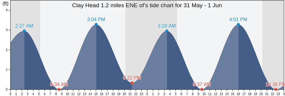 Clay Head 1.2 miles ENE of, Washington County, Rhode Island, United States tide chart