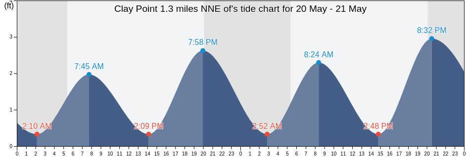 Clay Point 1.3 miles NNE of, New London County, Connecticut, United States tide chart