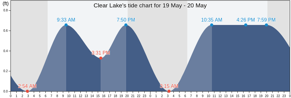 Clear Lake, Galveston County, Texas, United States tide chart