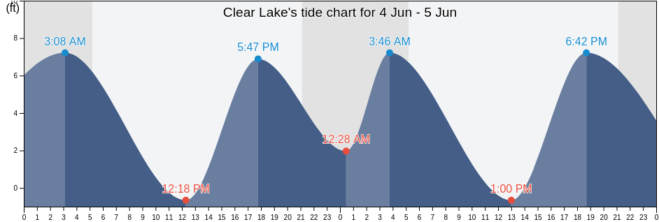 Clear Lake, Skagit County, Washington, United States tide chart