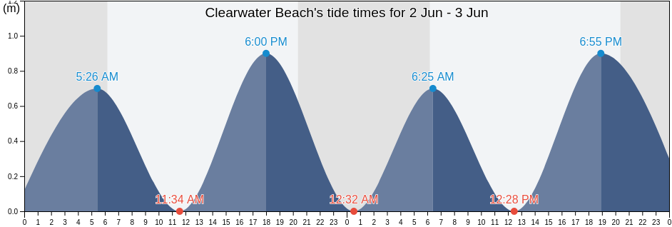 Clearwater Beach, Saint George's Parish, Bermuda tide chart