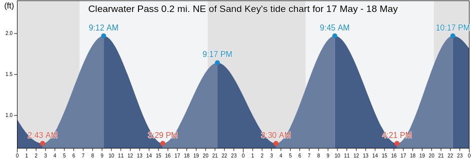 Clearwater Pass 0.2 mi. NE of Sand Key, Pinellas County, Florida, United States tide chart