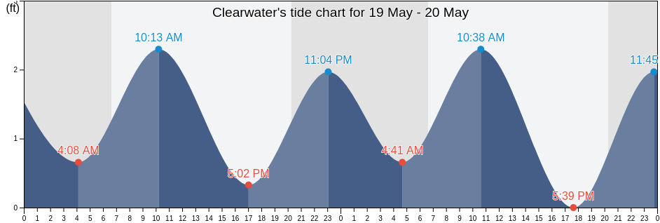 Clearwater, Pinellas County, Florida, United States tide chart