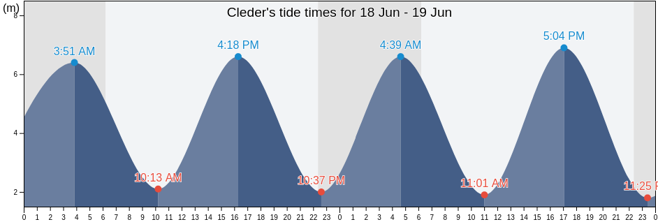 Cleder, Finistere, Brittany, France tide chart