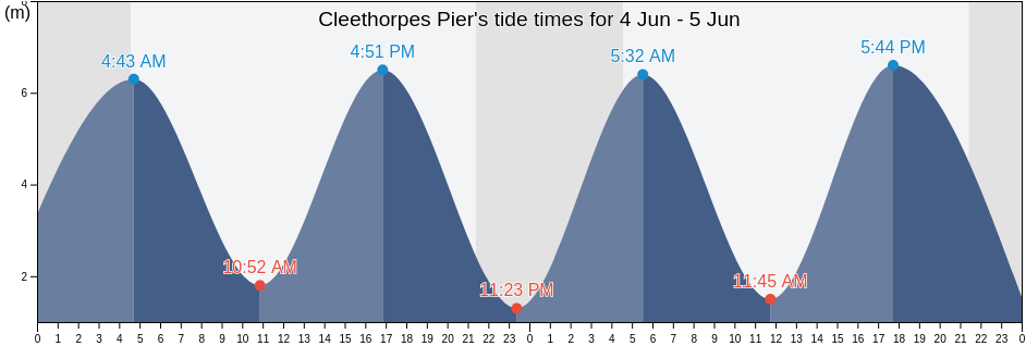 Cleethorpes Pier, North East Lincolnshire, England, United Kingdom tide chart