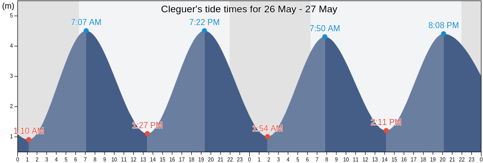 Cleguer, Morbihan, Brittany, France tide chart