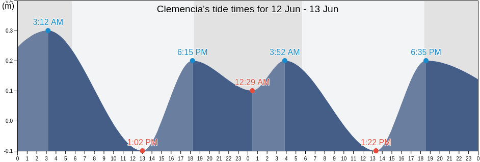 Clemencia, Bolivar, Colombia tide chart