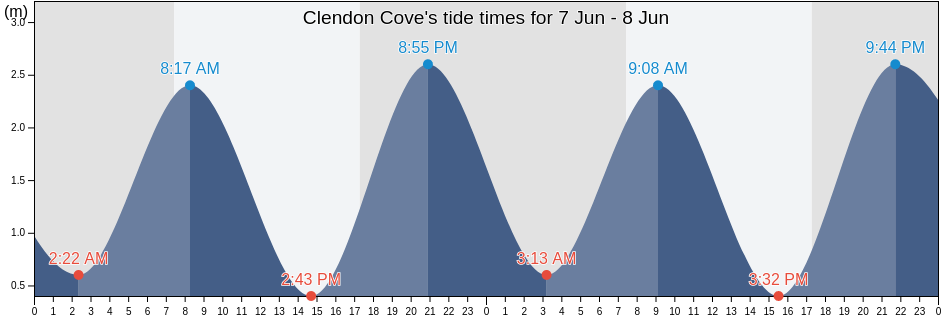 Clendon Cove, Auckland, New Zealand tide chart