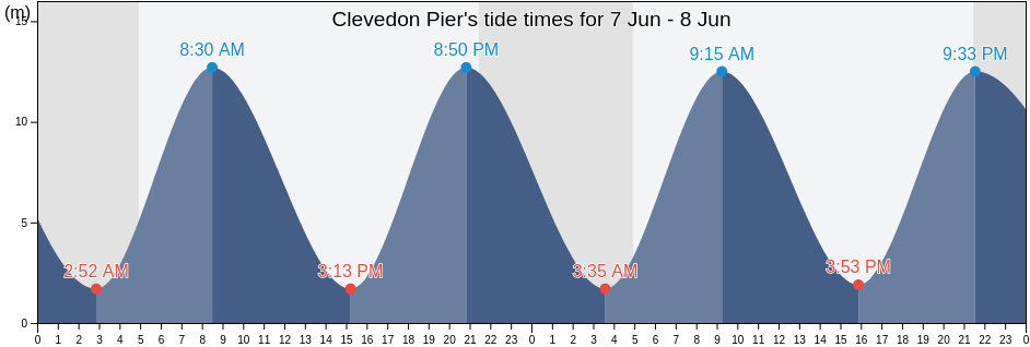 Clevedon Pier, North Somerset, England, United Kingdom tide chart