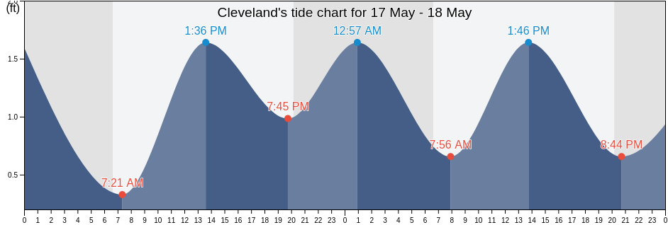 Cleveland, Charlotte County, Florida, United States tide chart