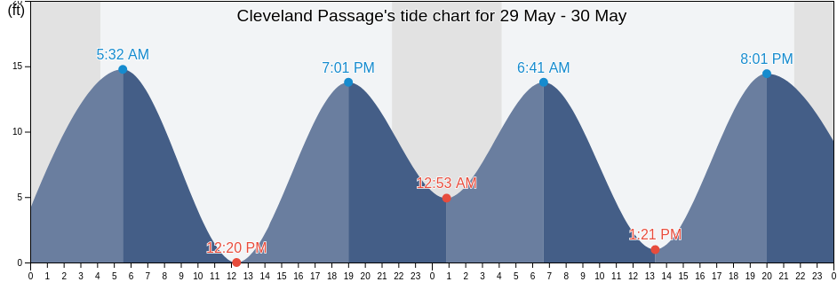 Cleveland Passage, Hoonah-Angoon Census Area, Alaska, United States tide chart