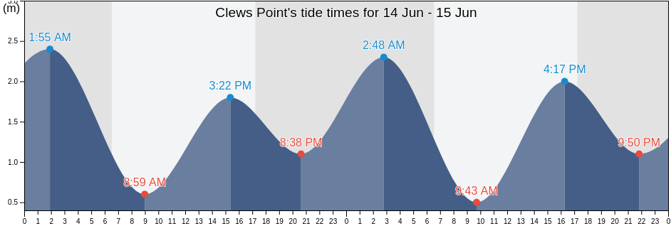 Clews Point, Gladstone, Queensland, Australia tide chart