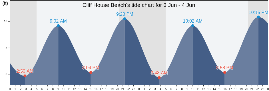Cliff House Beach, Cumberland County, Maine, United States tide chart