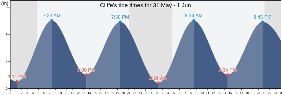 Cliffe, Medway, England, United Kingdom tide chart