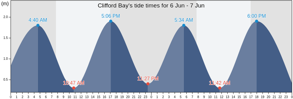 Clifford Bay, Marlborough, New Zealand tide chart