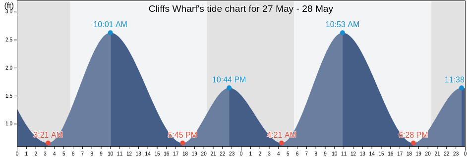 Cliffs Wharf, Queen Anne's County, Maryland, United States tide chart