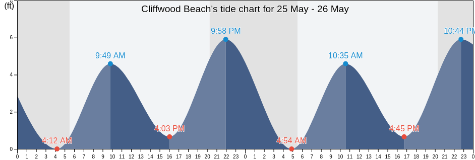Cliffwood Beach, Monmouth County, New Jersey, United States tide chart