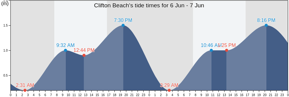 Clifton Beach, Clarence, Tasmania, Australia tide chart