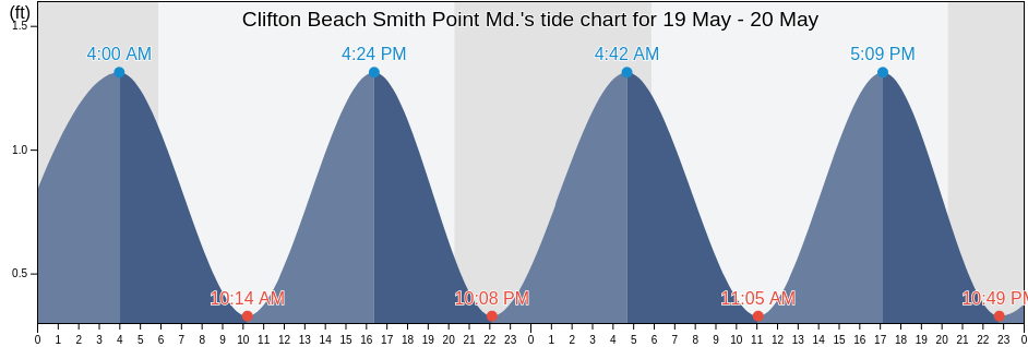 Clifton Beach Smith Point Md., Stafford County, Virginia, United States tide chart