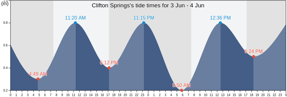 Clifton Springs, Greater Geelong, Victoria, Australia tide chart