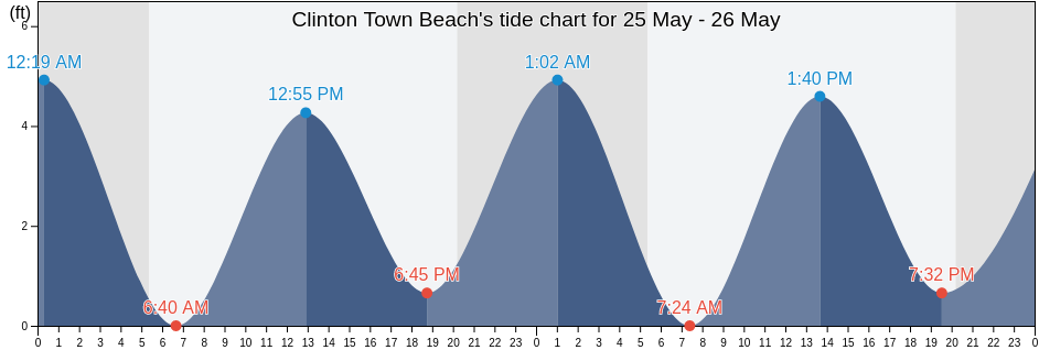 Clinton Town Beach, Middlesex County, Connecticut, United States tide chart