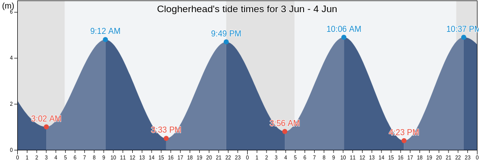 Clogherhead, Louth, Leinster, Ireland tide chart