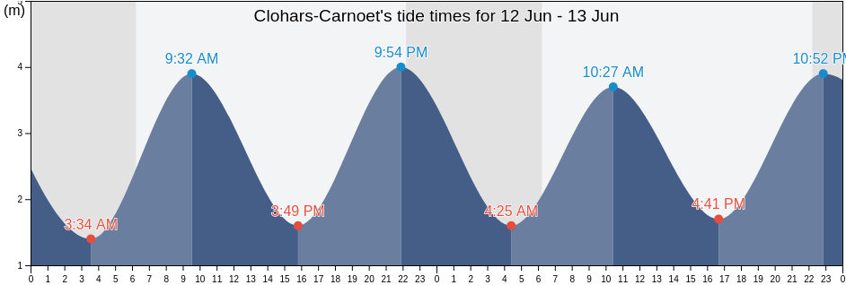Clohars-Carnoet, Finistere, Brittany, France tide chart