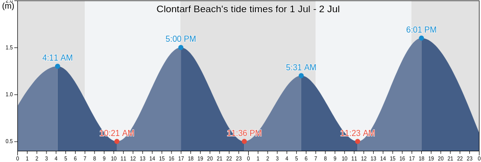 Clontarf Beach, Northern Beaches, New South Wales, Australia tide chart