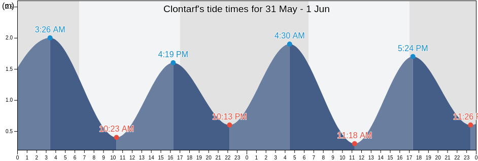 Clontarf, Moreton Bay, Queensland, Australia tide chart