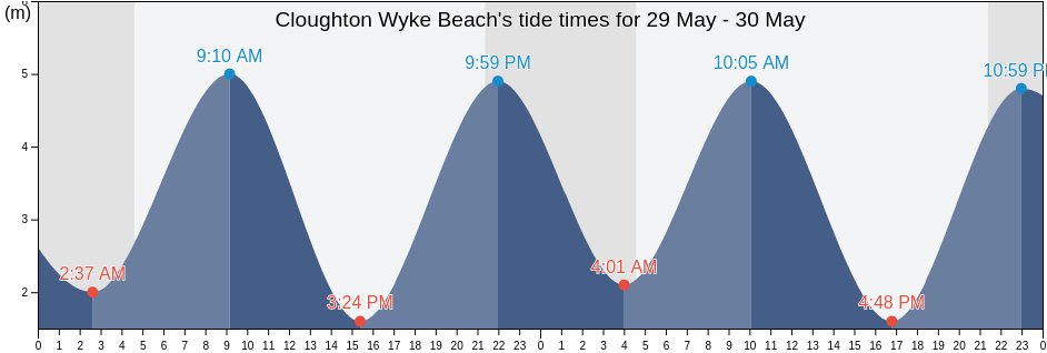 Cloughton Wyke Beach, Redcar and Cleveland, England, United Kingdom tide chart