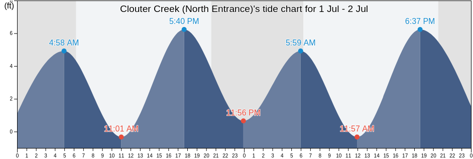 Clouter Creek (North Entrance), Charleston County, South Carolina, United States tide chart