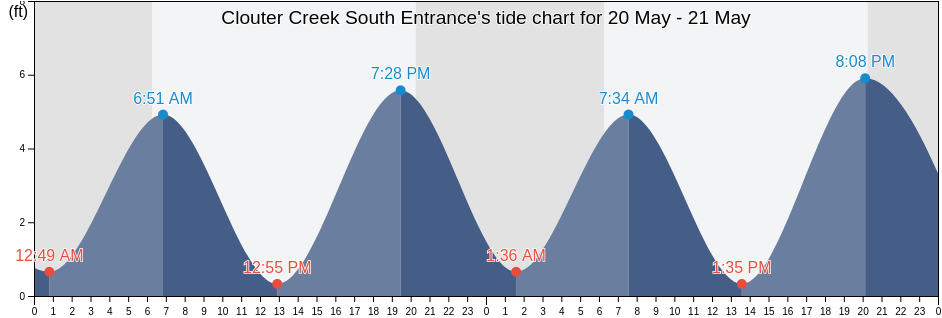 Clouter Creek South Entrance, Charleston County, South Carolina, United States tide chart