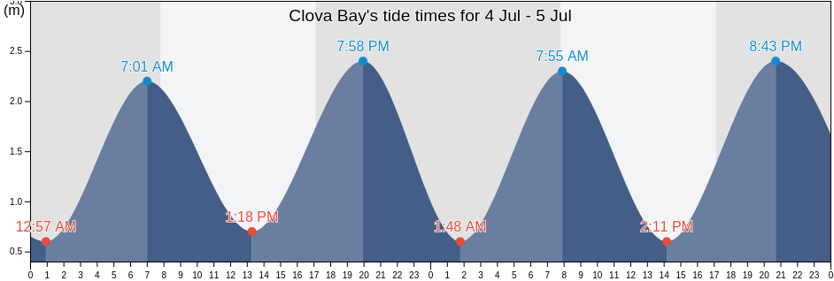 Clova Bay, New Zealand tide chart