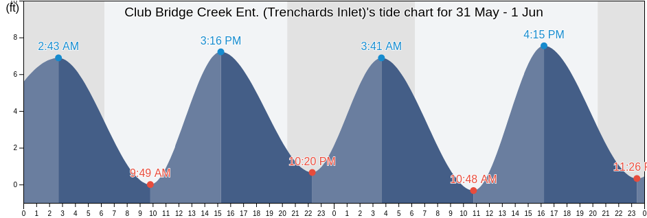 Club Bridge Creek Ent. (Trenchards Inlet), Beaufort County, South Carolina, United States tide chart