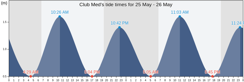 Club Med, Oussouye, Ziguinchor, Senegal tide chart