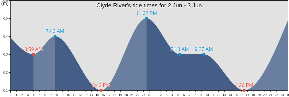 Clyde River, Nunavut, Canada tide chart