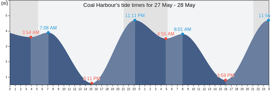 Coal Harbour, Metro Vancouver Regional District, British Columbia, Canada tide chart